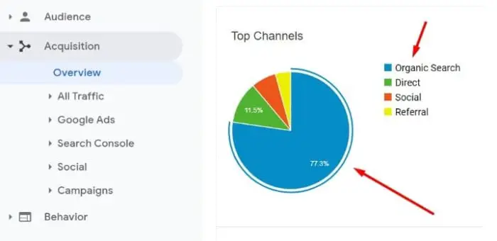 SEO-Metriken für organische Traffic-Diagramme