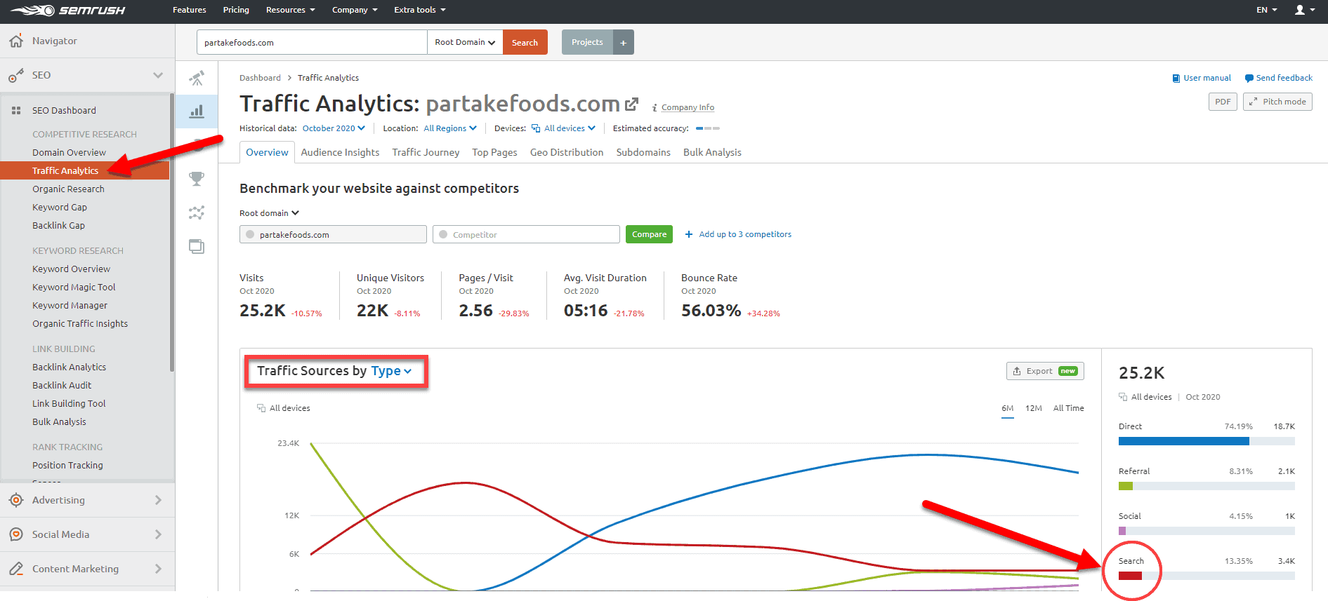 Análisis de tráfico de SEMrush