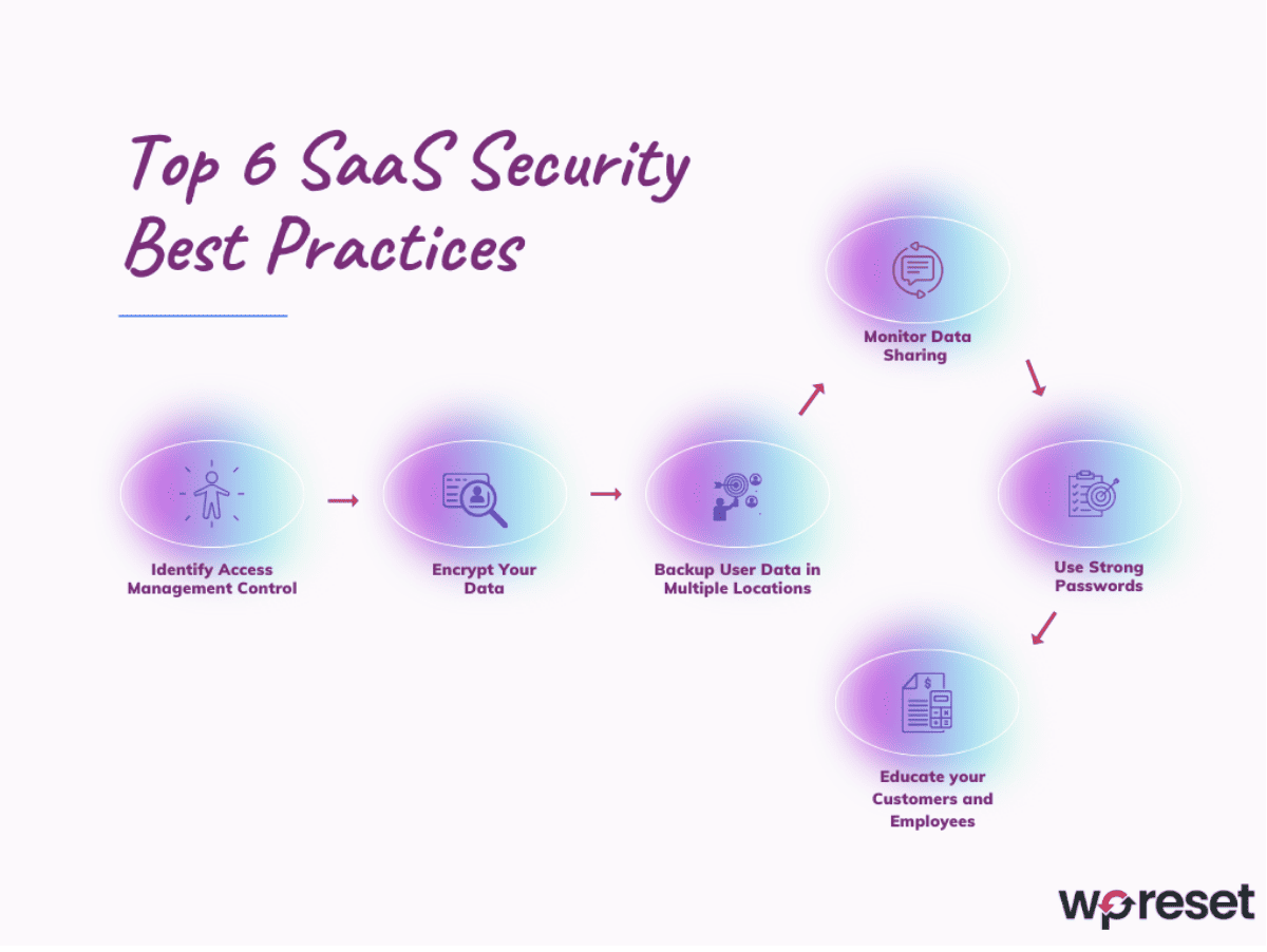 SaaS セキュリティのベスト プラクティス: ユーザー データの保護