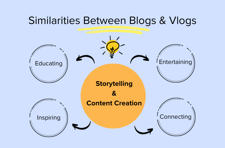 Narración y creación de contenido para blogs y vlogs