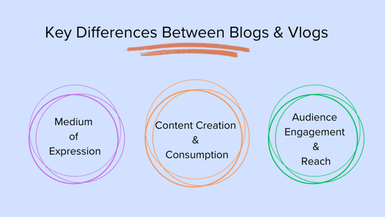 Diferencias clave entre blogs y vlogs