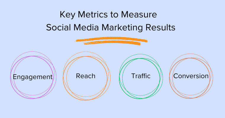 Métricas clave para medir los resultados del marketing en redes sociales