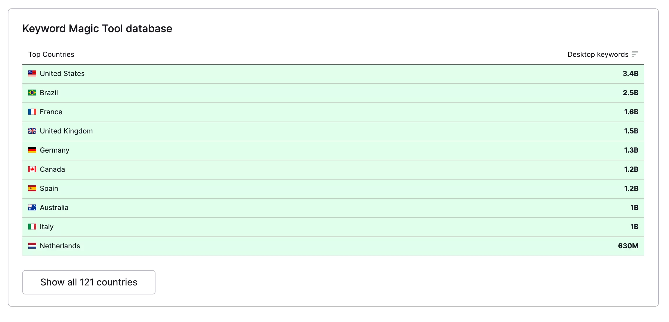 Tabel database Alat Ajaib Kata Kunci Semrush.