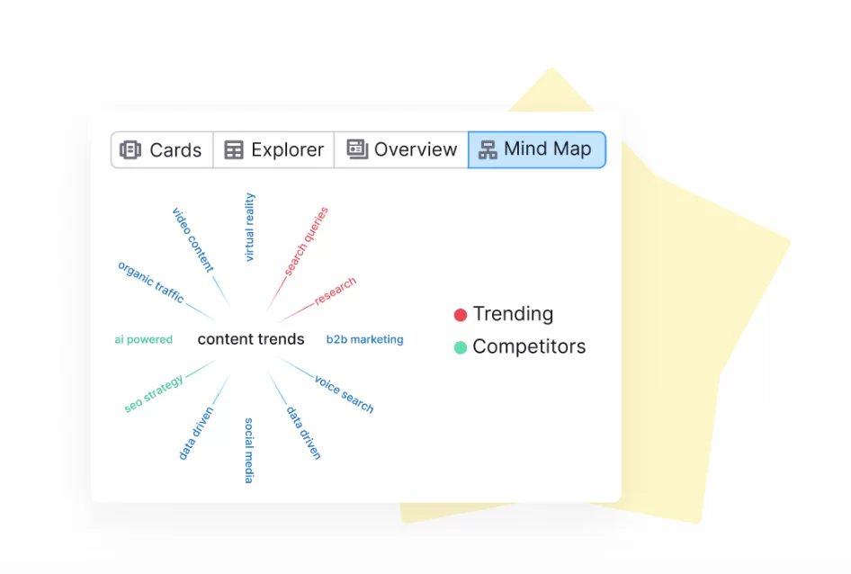 O hartă mentală generată de instrumentul Topic Research de la Semrush.