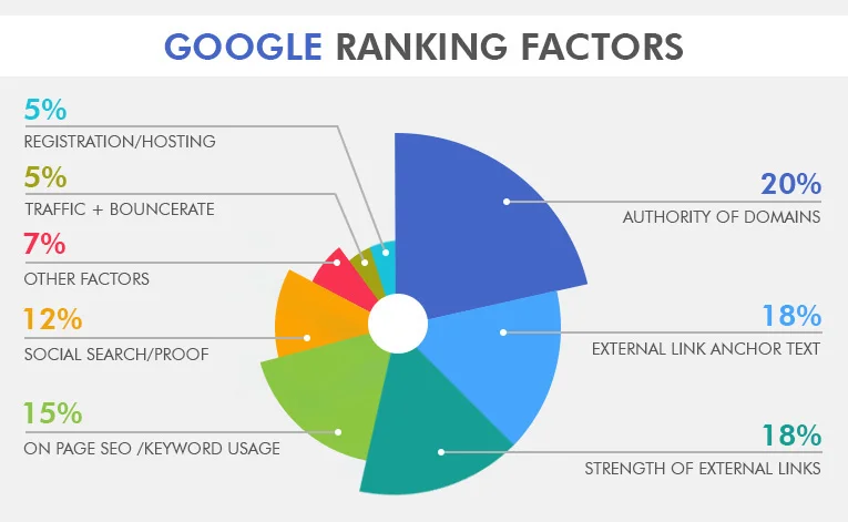 Factores de clasificación de Google