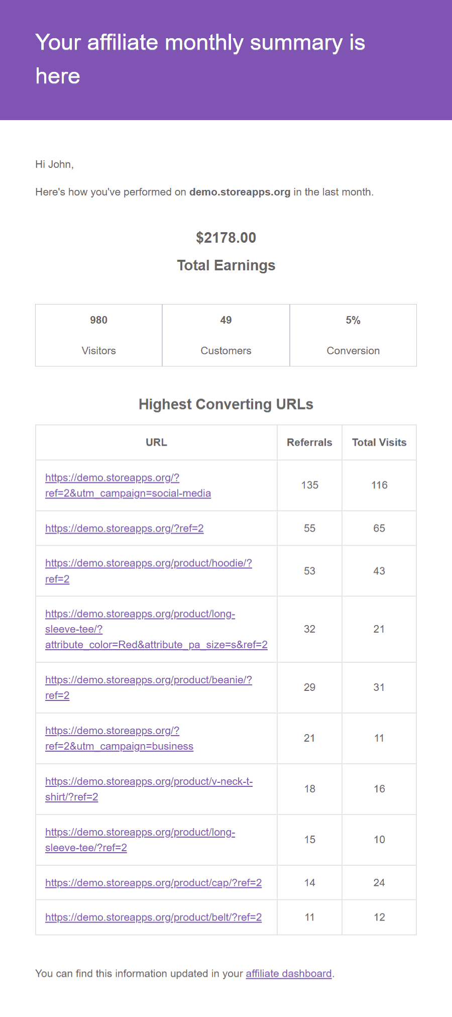 e-mail de résumé des performances des affiliés