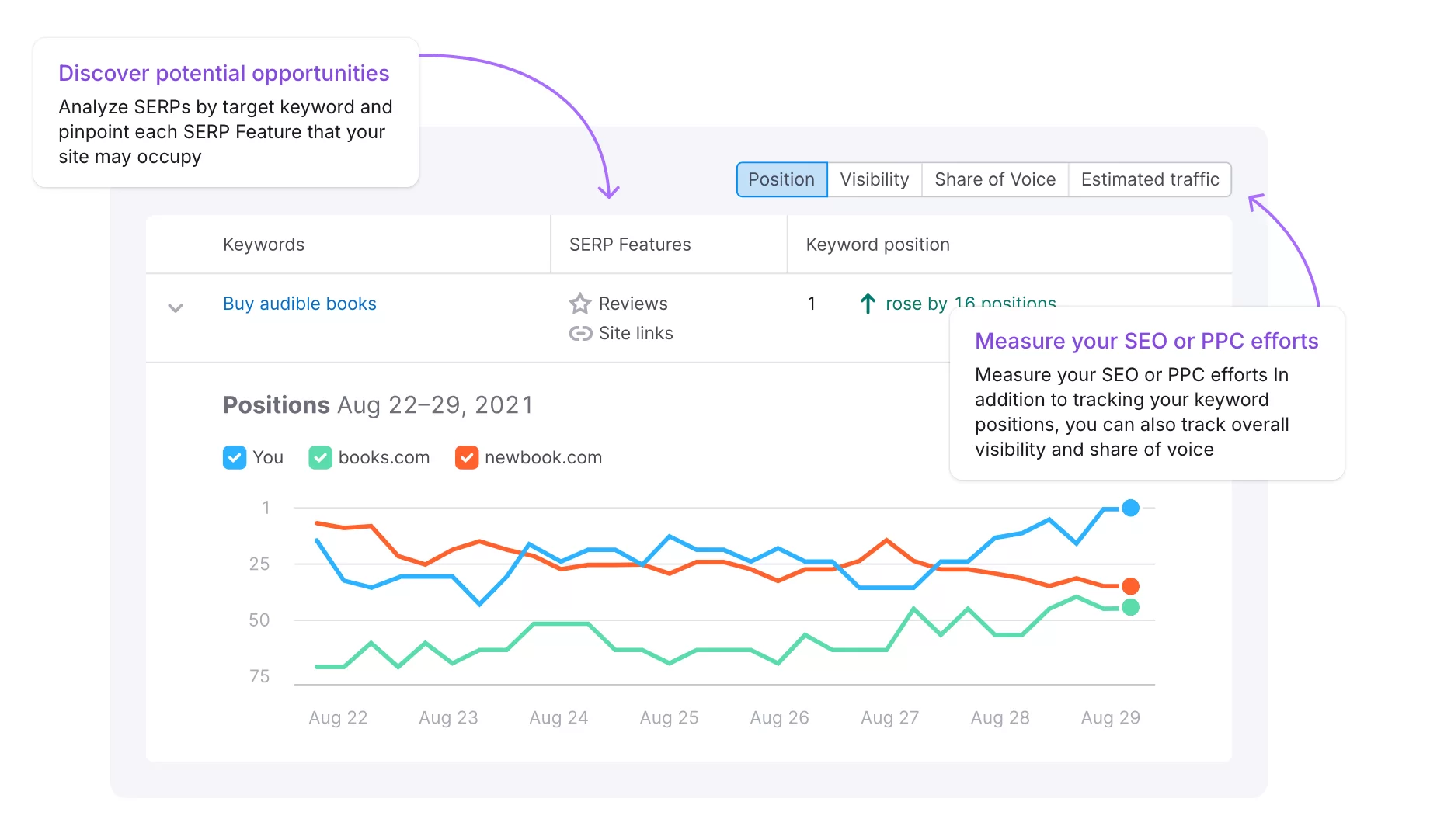 Alat pelacak posisi Semrush.