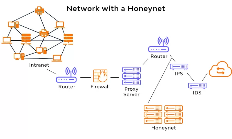 Technika Honeypot