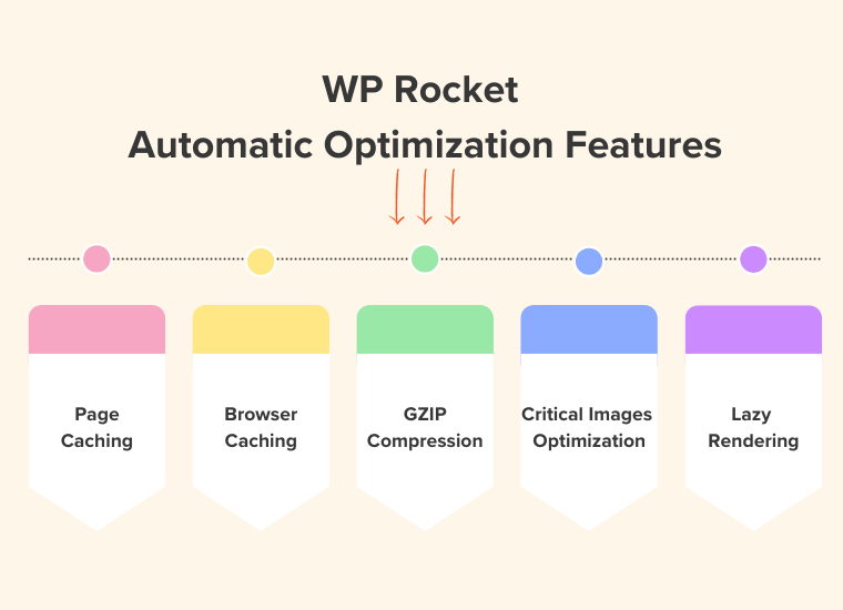 คุณสมบัติการเพิ่มประสิทธิภาพอัตโนมัติ WP Rocket