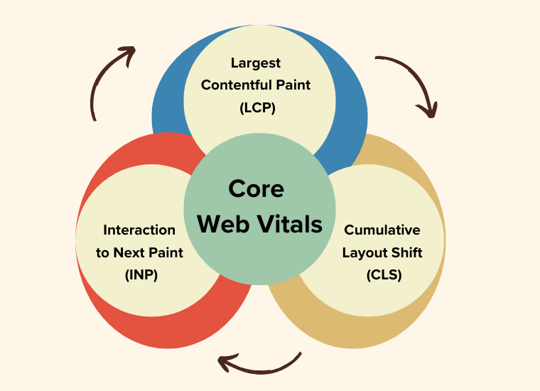 Métricas principais do Web Vitals