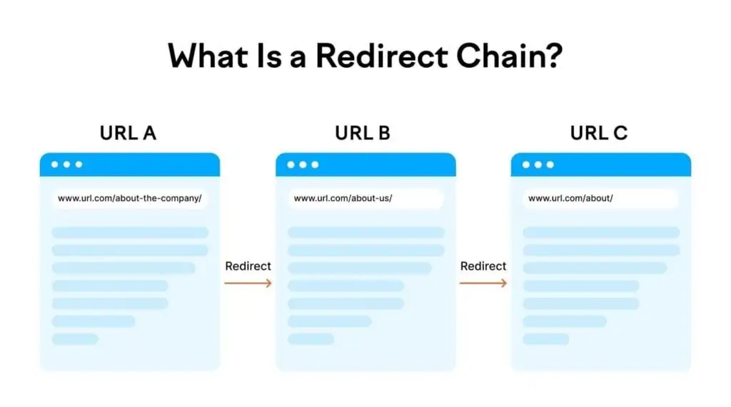 ¿Qué son las cadenas de redirección?