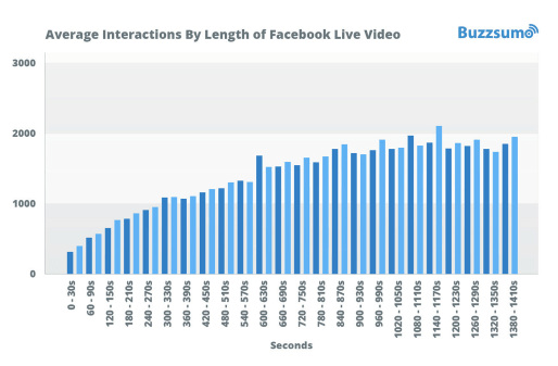 Rata-rata interaksi video langsung Facebook berdasarkan panjangnya