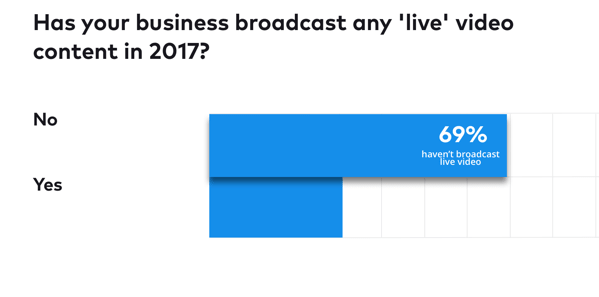 69% perusahaan belum menyiarkan video langsung pada tahun 2017