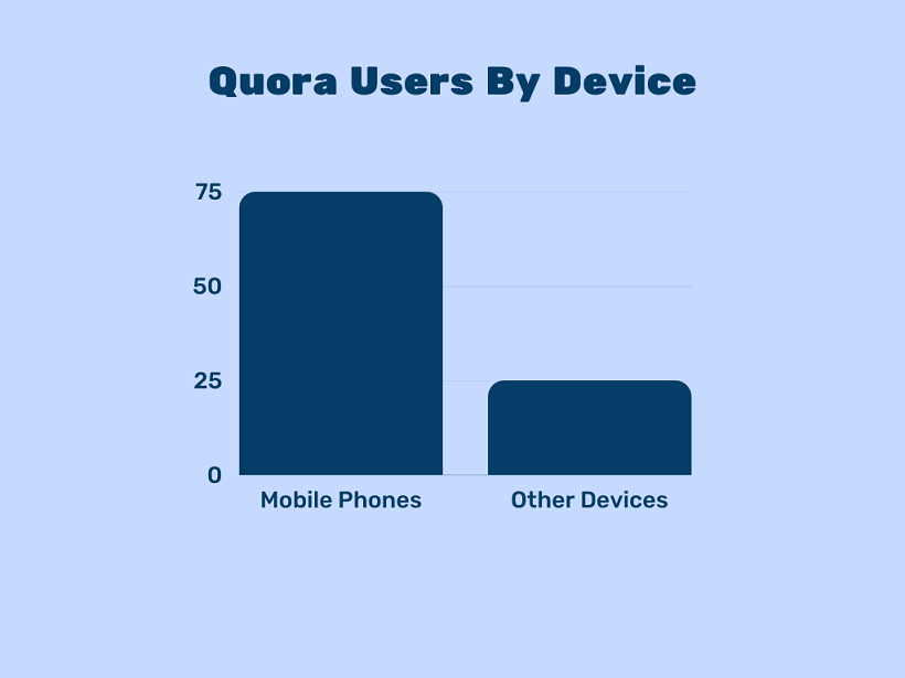 Statistiques des utilisateurs de Quora par appareil