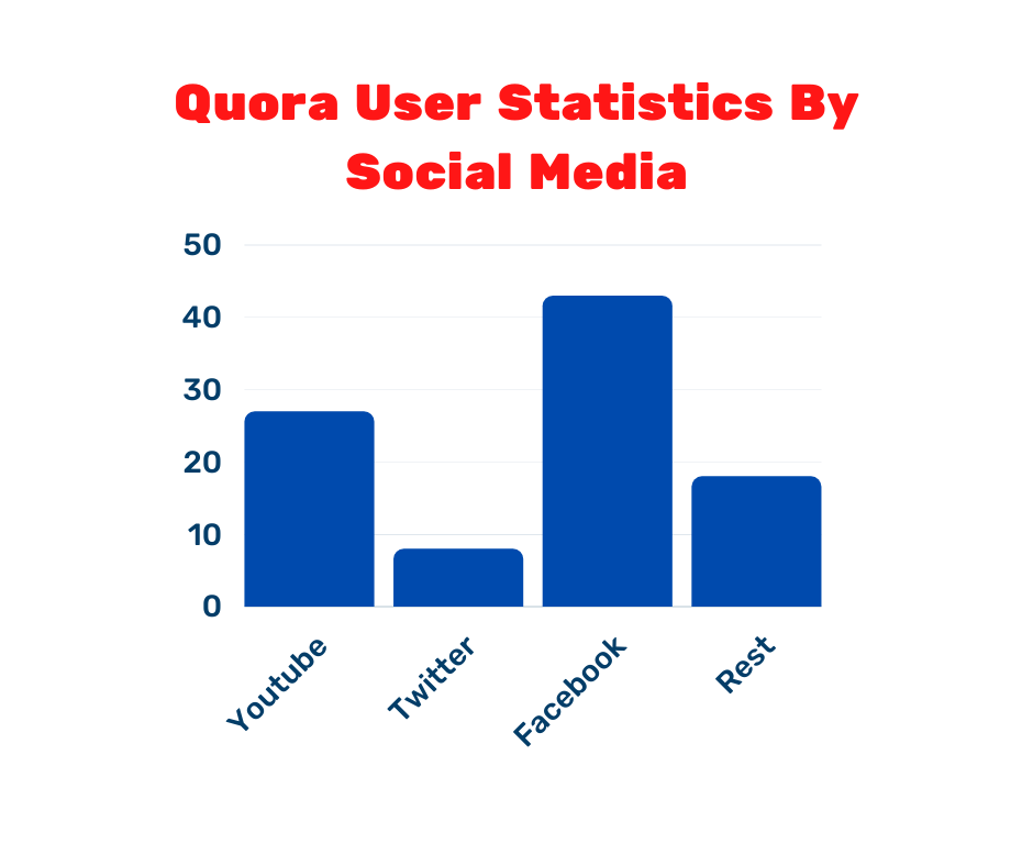 Utilisateurs de Quora par réseaux sociaux