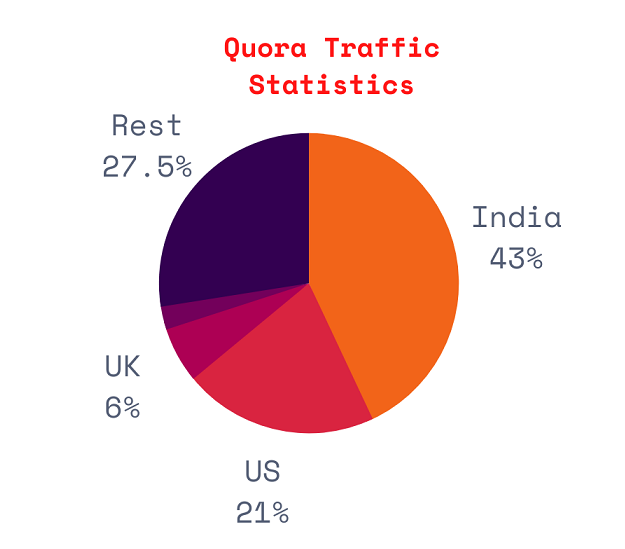 Trafic Quora par pays