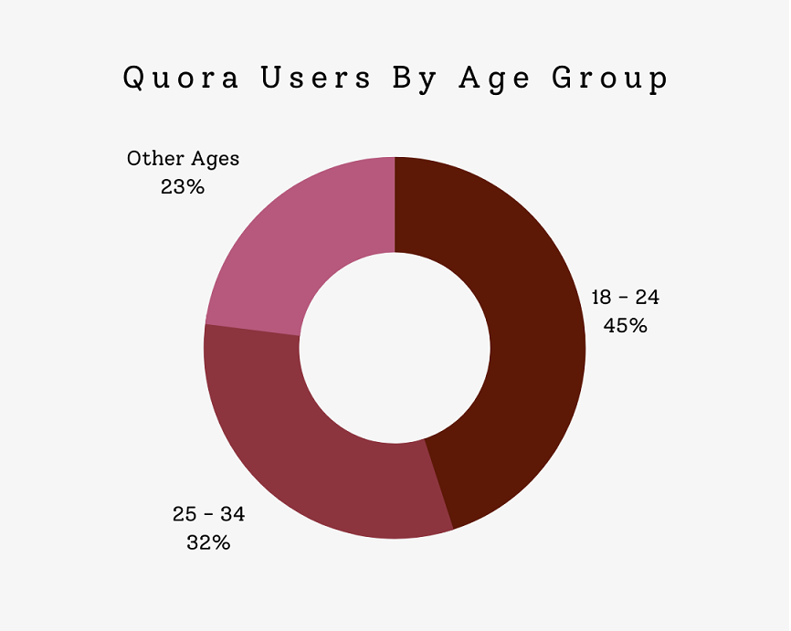 Utilisateurs de Quora par âge