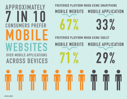 Połowa ruchu internetowego pochodzi z urządzeń mobilnych