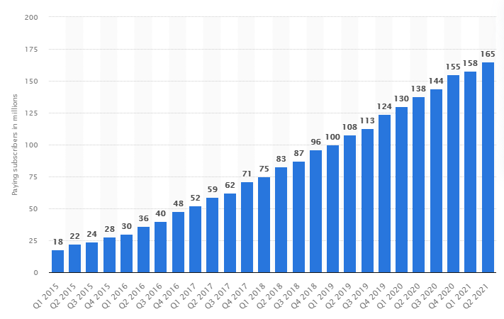 プレミアムサブスクライバーを四半期ごとにSpotify