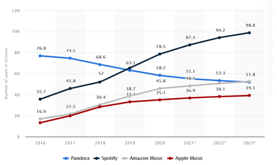 米国のSpotifyサブスクライバーの成長