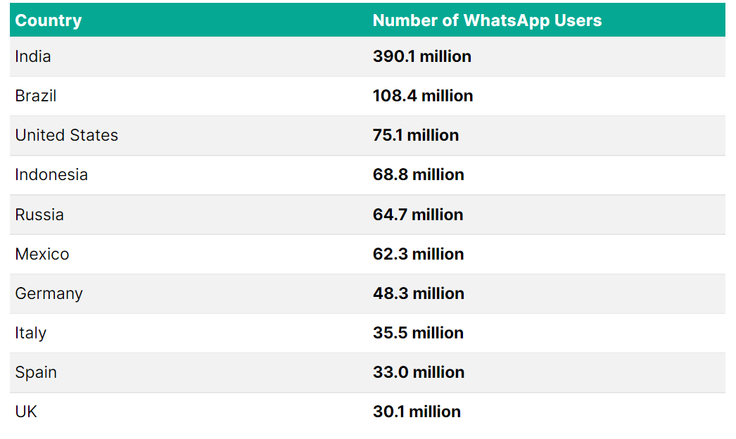 Usuarios de Whatsapp por país