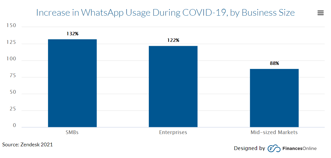 Uso empresarial COVID de Whatsapp