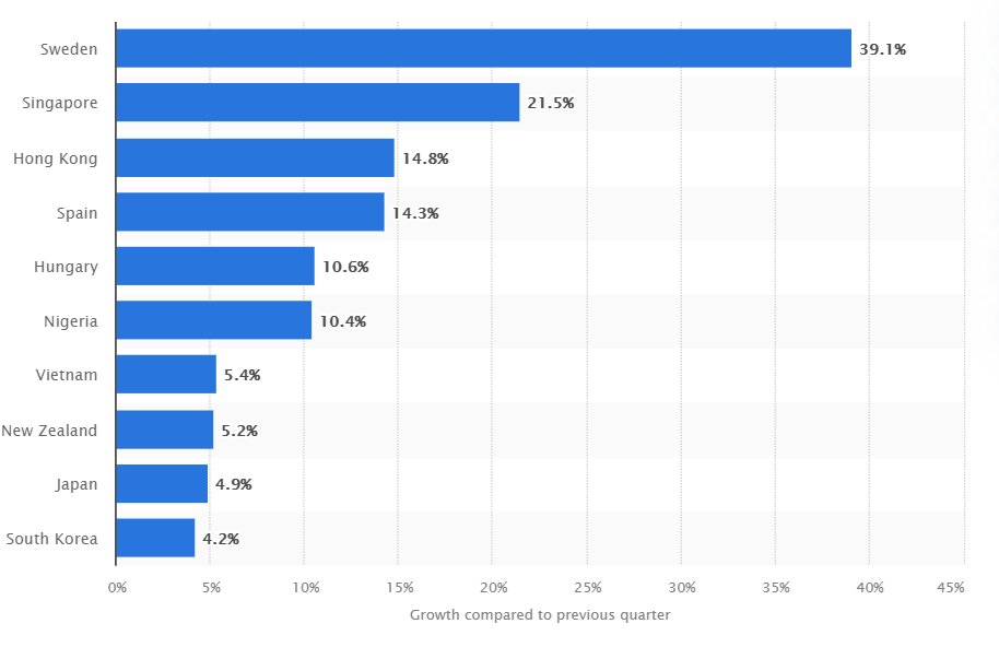 Tasa de crecimiento de aplicaciones por país