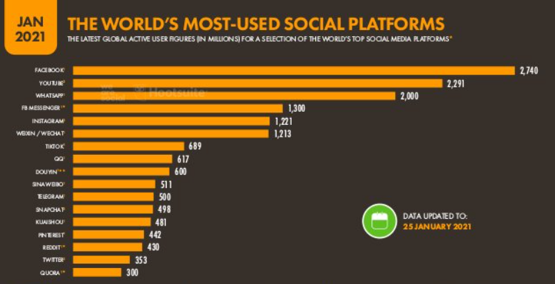 Plataformas sociales más populares