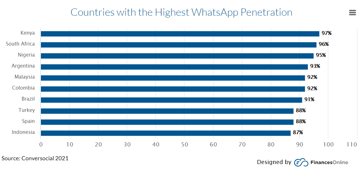 Tasa de penetración de Whatsapp por país