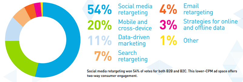 ソーシャルメディアのリターゲティングは、B2BとB2Cの両方で54％の票を獲得しました
