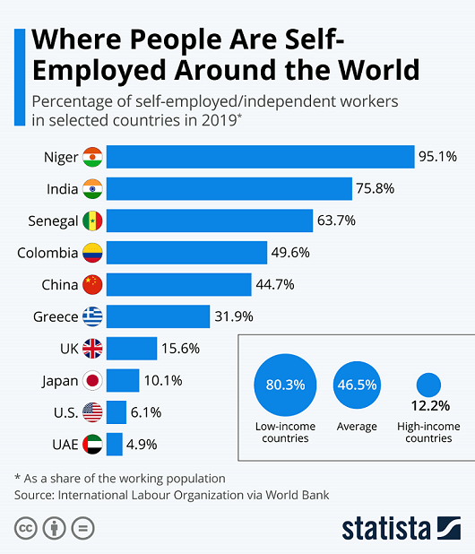 Trabajadores por cuenta propia en países seleccionados 2019