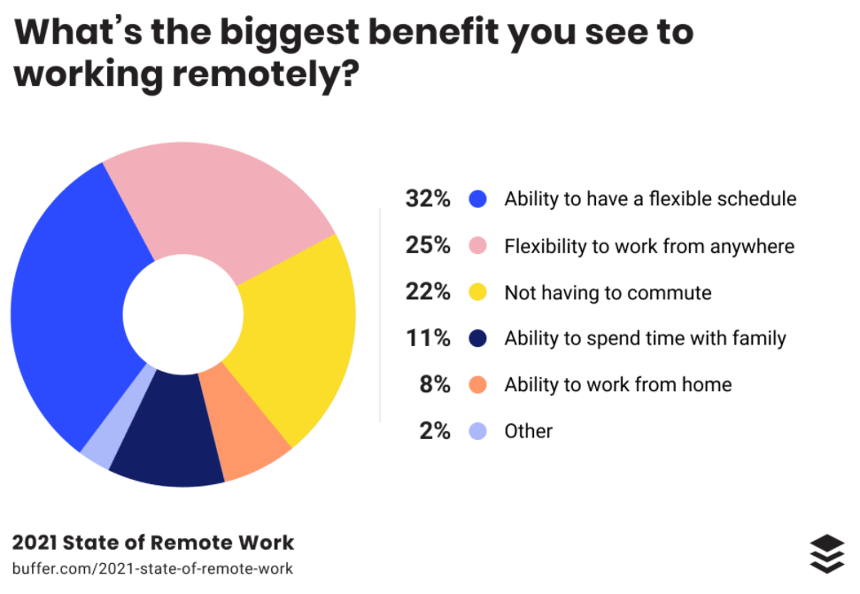 Beneficios de trabajar de forma remota