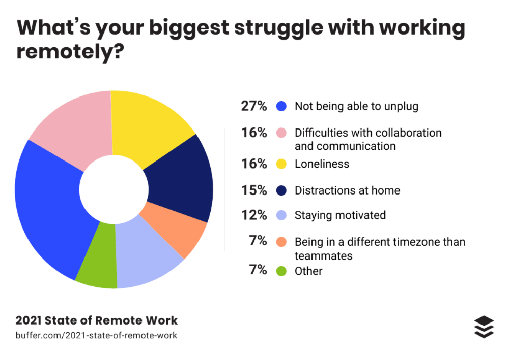 Luchas con el trabajo remoto