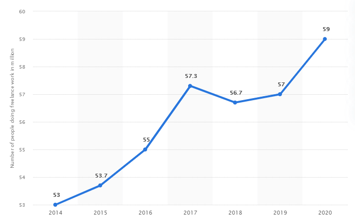 Número de autónomos en EE. UU. 2014-2020