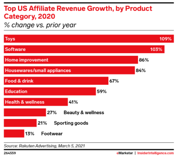 Principal crecimiento de ingresos de afiliados de EE. UU., por categoría de producto 2020