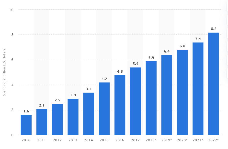 Gasto en marketing de afiliados en los EE. UU. de 2010 a 2022