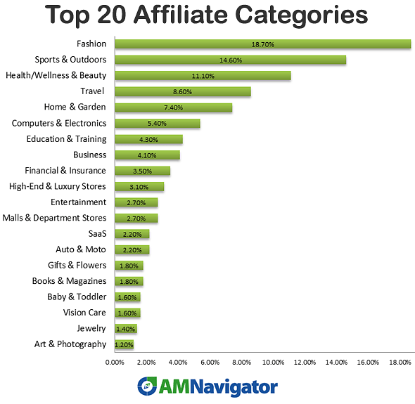 Las 20 principales categorías de afiliados de 2015