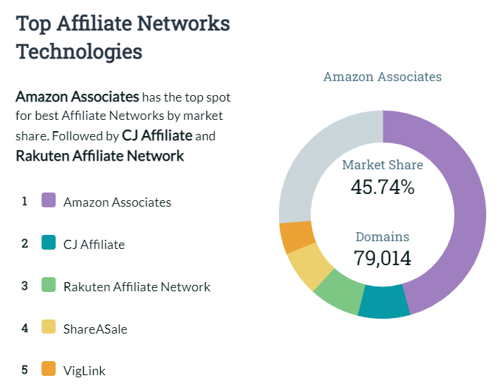 Principales tecnologías de redes de afiliados