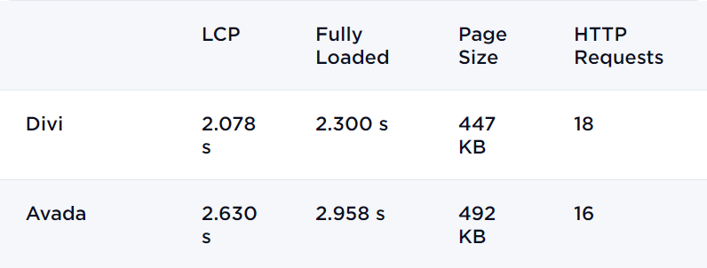 デスクトップのビルダーを使用したAvadaとDiviのページ速度