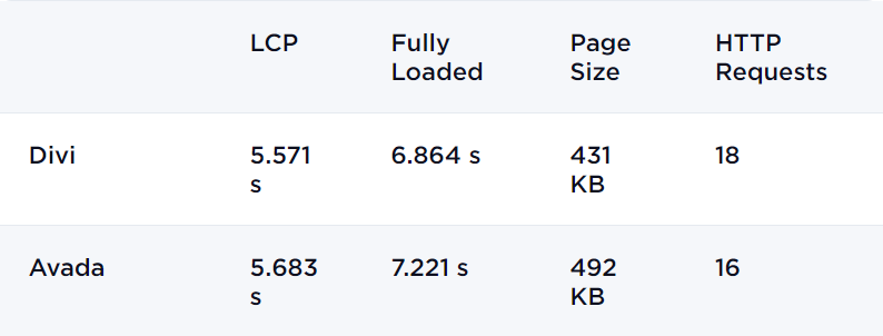 モバイルのビルダーによるAvadaとDiviのページ速度