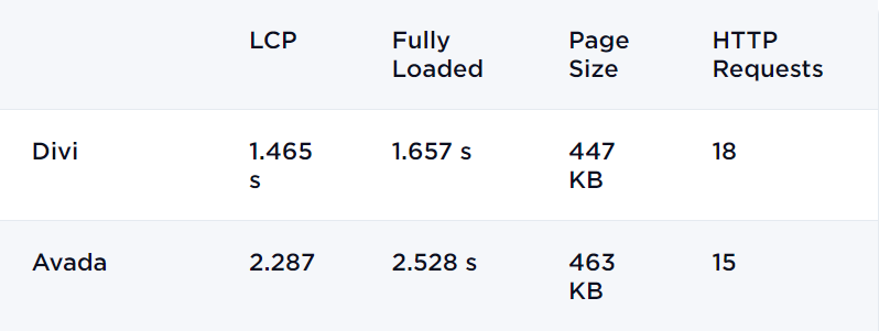 デスクトップにビルダーがない場合のAvadaとDiviのページ速度