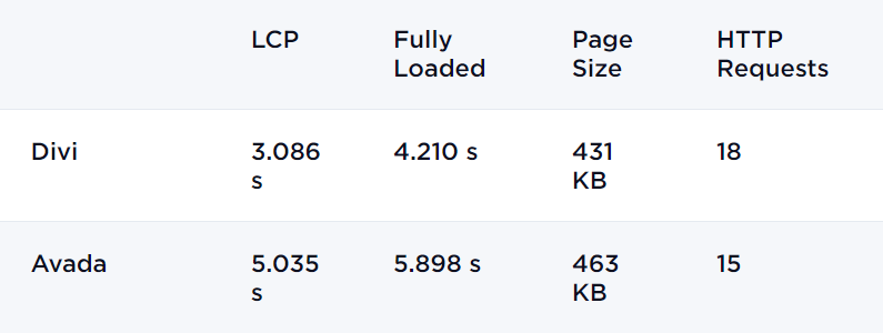 モバイルでビルダーを使用しない場合のAvadaとDiviのページ速度
