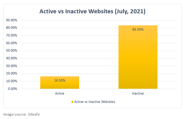 活躍網站與非活躍網站-min