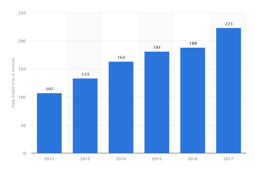 2012'den 2017'ye kadar dakika cinsinden günlük mobil zaman çizelgesi