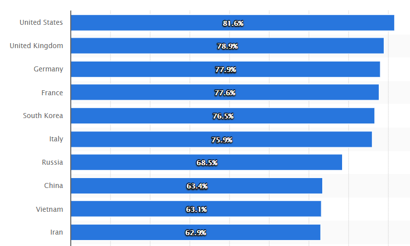 Ülke grafiğine göre akıllı telefon kullanıcıları