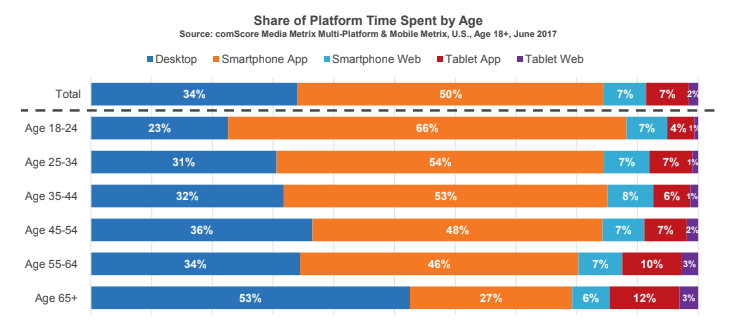 Yaş grafiğine göre harcanan platform süresinin payı