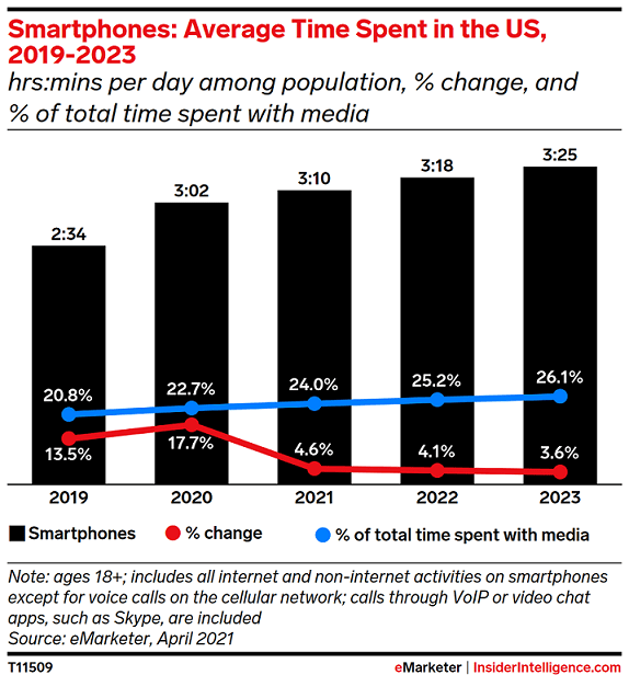 2018'den 2023'e kadar ABD'de akıllı telefonlarda geçirilen ortalama süre