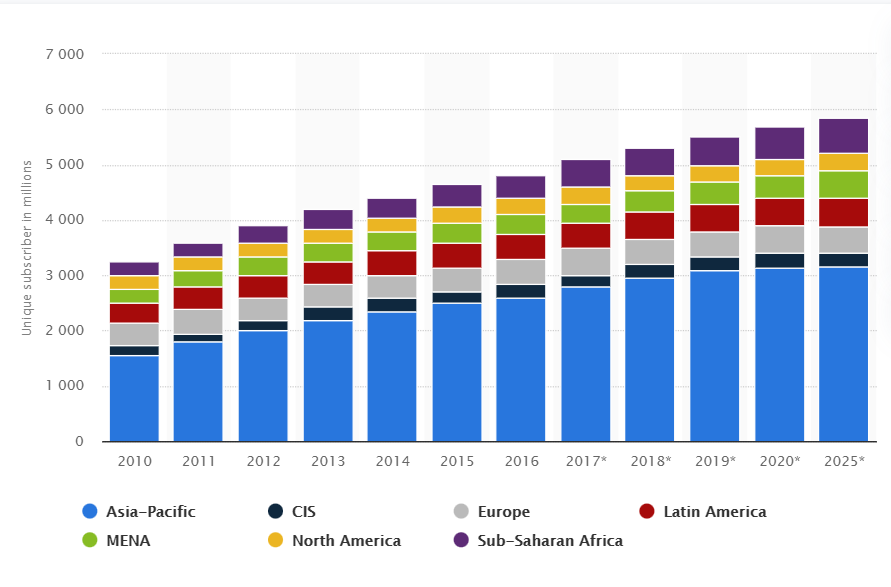 Milyonlarca bölgeye göre 2010'dan 2025'e kadar küresel benzersiz mobil abone sayısı