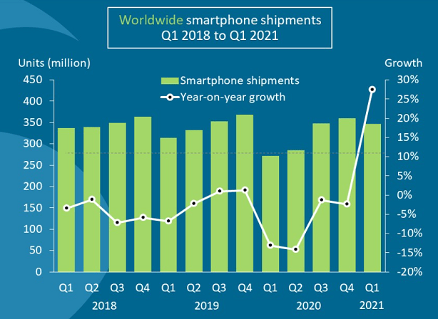 Q1 2018'den Q1 2021'e dünya çapında akıllı telefon gönderileri