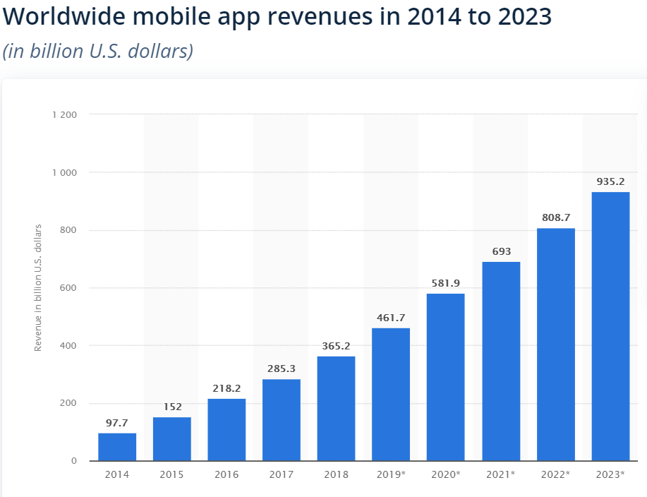 2014'ten 2023'e kadar dünya çapında mobil uygulama gelirleri